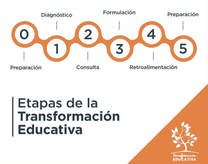 El Proyecto de Transformación Educativa se encuentra en etapa de desarrollo del Diálogo Nacional sobre el sector educativo 