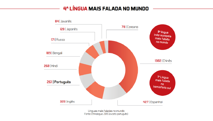 lengua portuguesa