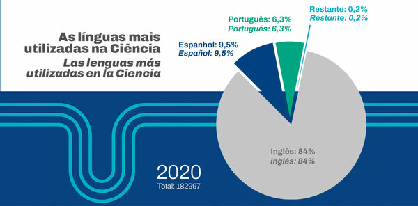 Português e espanhol representam apenas 15,8% das publicações científicas no mundo