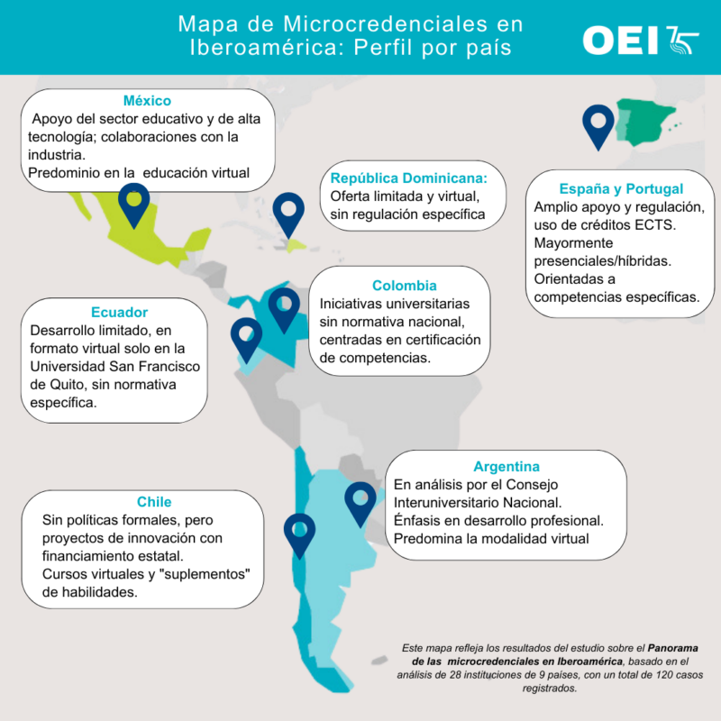 Microcredenciales en Iberoamérica