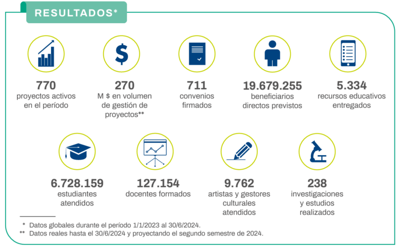 Resultados de la OEI